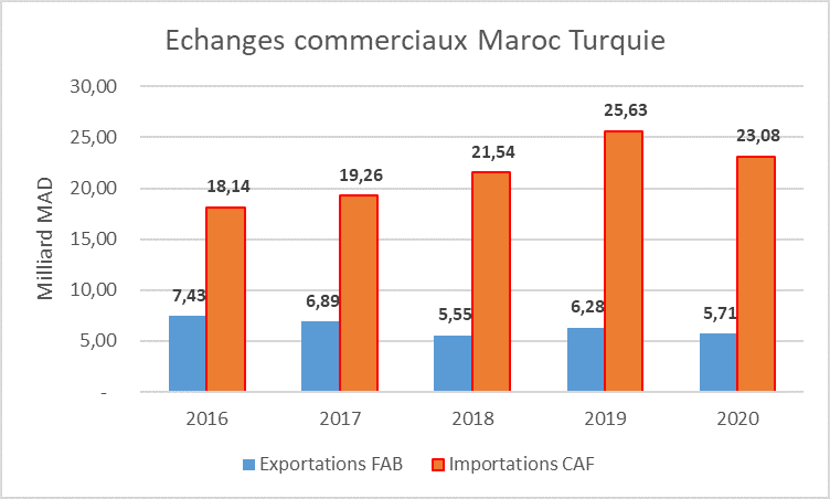 Accord De Libre-échange Maroc -Turquie | Ministère De L’Industrie Et Du ...